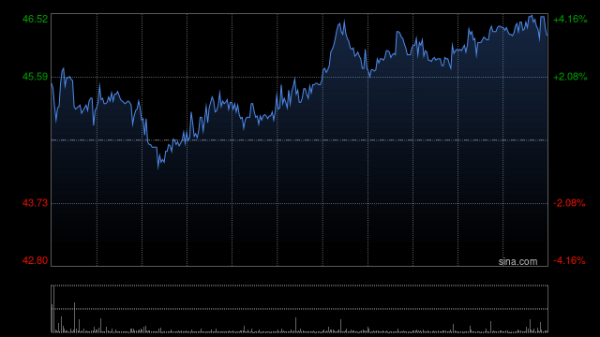 煤炭股早盘逆市走高 兖煤澳大利亚涨超7%兖矿能源上涨5%