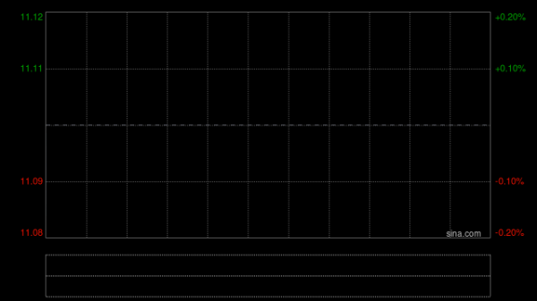 金斯瑞生物科技午前涨超4% 2025年度收益同比增加61.40%