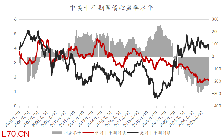 &nbsp; &nbsp; 资料来源：Bloomberg,周频数据。