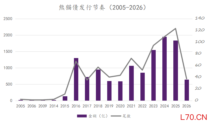 数据来源：Dealing Matrix, 2026年为年初至今数据