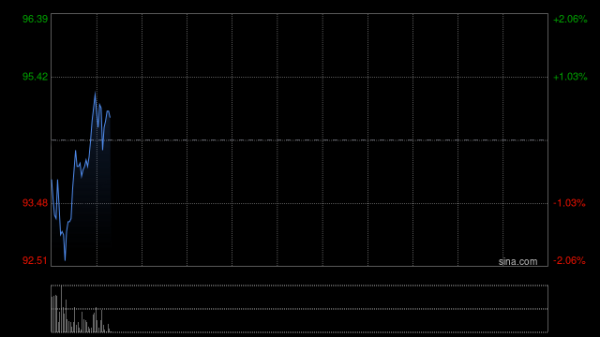 华虹半导体早盘涨超5% 晶圆代工厂密集宣布涨价台积电定调AI高景气