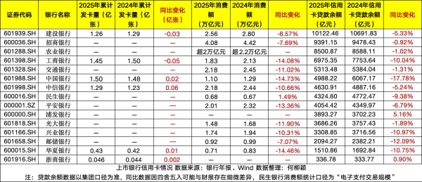 跌破7亿张！信用卡迈入调整深水期：交易下滑、不良承压，“回归分行”成效如何？