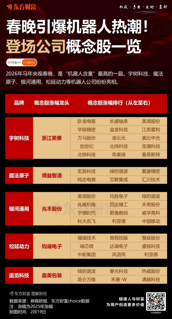 春晚引爆机器人热潮！一图速览登场公司概念股