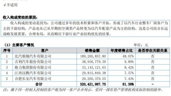天运股份IPO：2024年对奇瑞依赖度超八成 累计未弥补亏损达1.22亿元