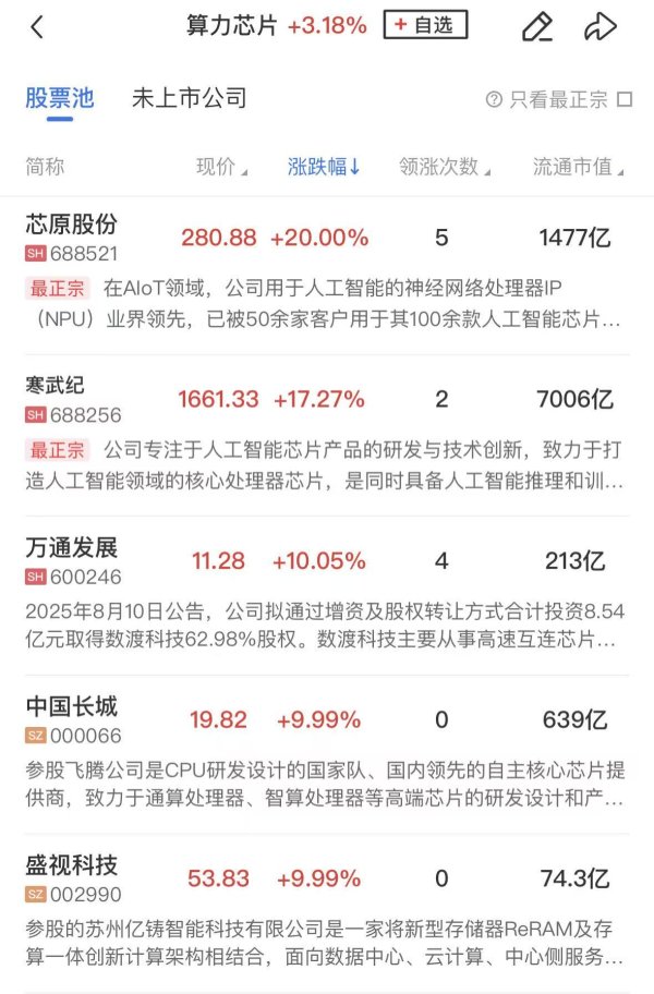 【午报】科创50指数大涨4.71%，算力芯片全线爆发，寒武纪重夺“股王”宝座