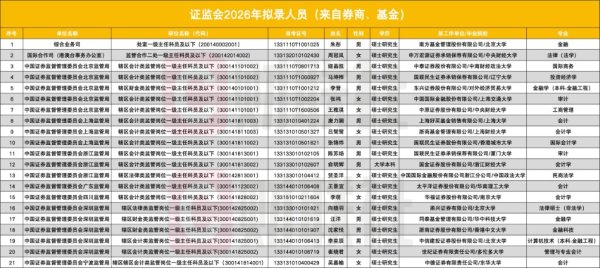 一波金融精英“上岸”证监会！公示名单有看点