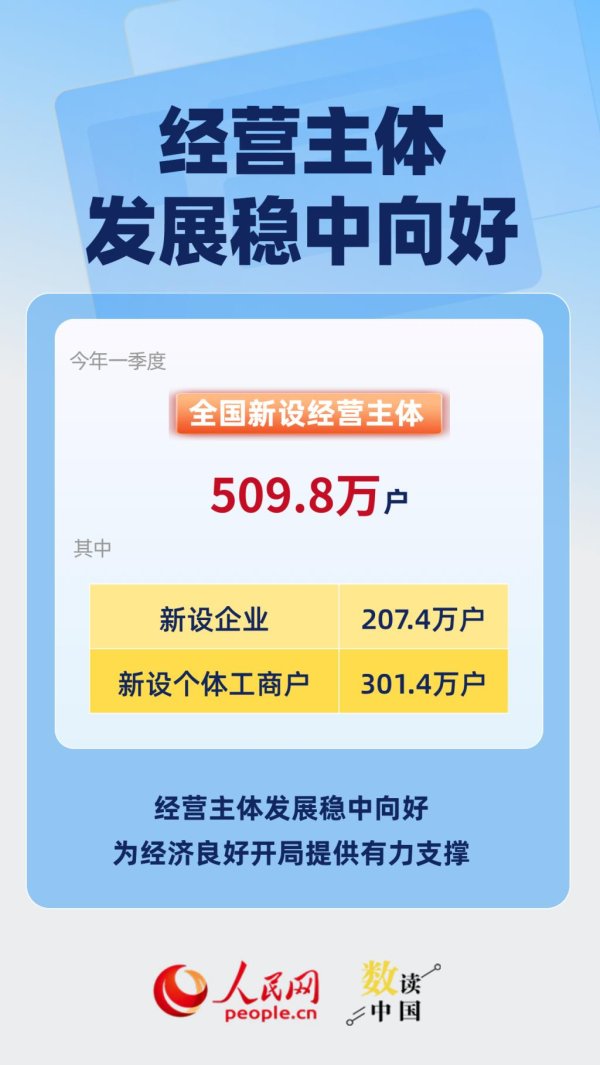 一季度新设509.8万户，全国经营主体发展稳中向好