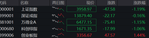 沪指失守4000点，创年内新低