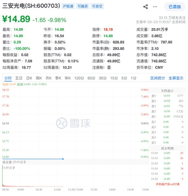 实控人被留置，三安光电一字跌停：首度预亏叠加转型压力|大鱼财经
