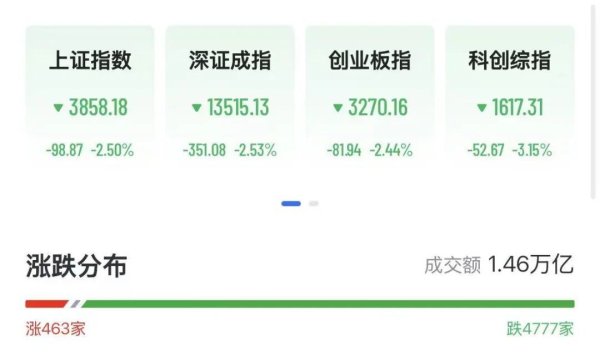 A股三大指数跌超2%，寒武纪股价跌破1000元，比亚迪市值重回万亿元