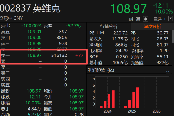 一字跌停！液冷牛股市值单日蒸发119亿，股价近一年猛涨226%