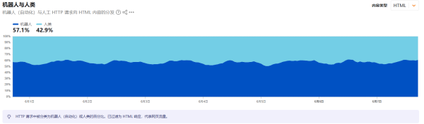 互联网已死？Cloudflare报告称全球60%的流量已来自AI和机器人