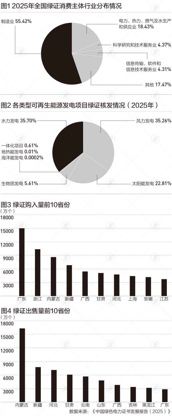 绿证交易规模大幅攀升，交易价格呈梯度递增