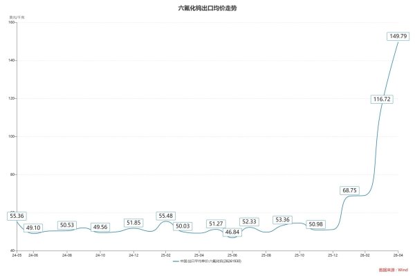 狂飙的六氟化钨：日本产线断供危机引爆行情，有概念股涨超3倍，但国内特气企业却齐呼“没接大单”