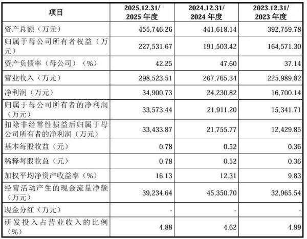 长晶科技IPO获受理：去年净利超3.3亿元，拟募资14.9亿元