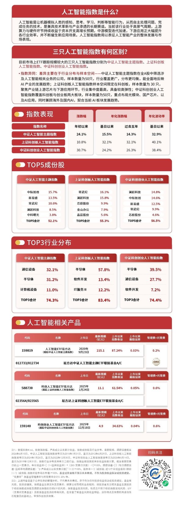 机构判断AI基建板块盈利仍有上升空间，人工智能ETF易方达（159819）配置逻辑强化