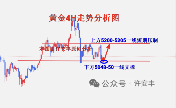 许安丰：3.9黄金午夜保持回撤做多，触底反弹已成常态