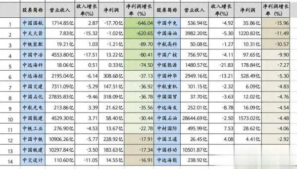 天雷滚滚! 28中字头暴雷, 中移动利润下滑20%, 中石油中冶也下滑