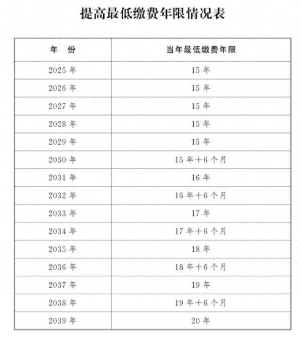 中央定调, 延迟退休后, 1970年以后出生男性, 最低缴费是20年吗?
