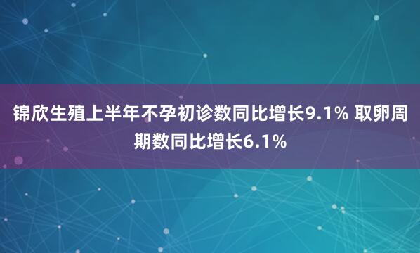 锦欣生殖上半年不孕初诊数同比增长9.1% 取卵周期数同比增长6.1%